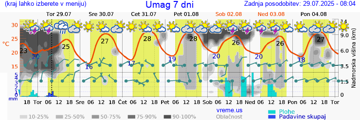 Vreme 7 dni