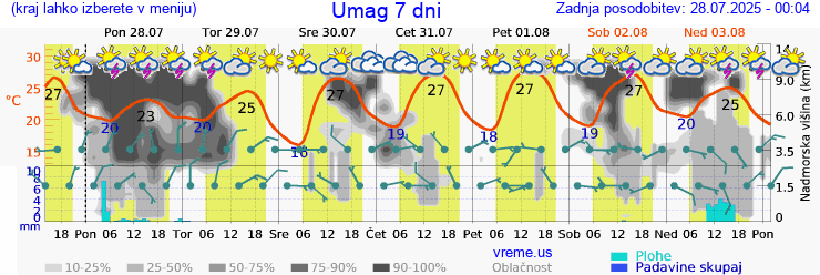 Vreme 7 dni