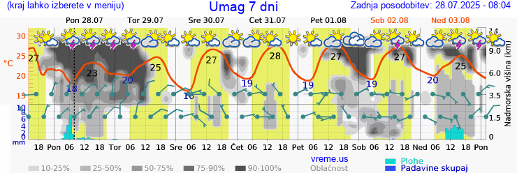 Vreme 7 dni