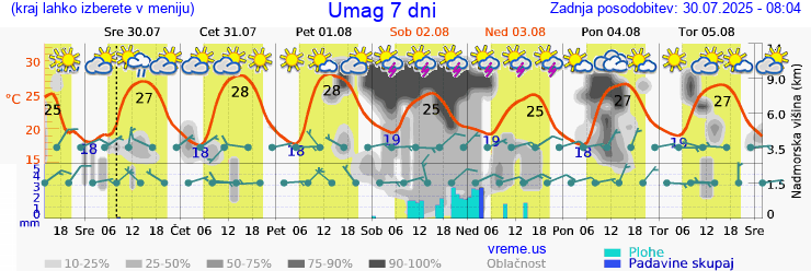 Vreme 7 dni