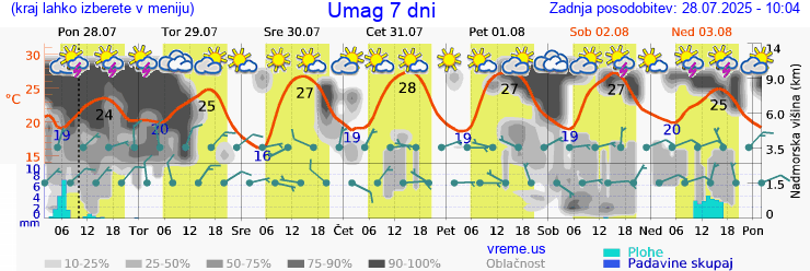 Vreme 7 dni