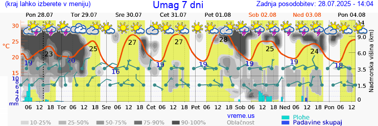 Vreme 7 dni