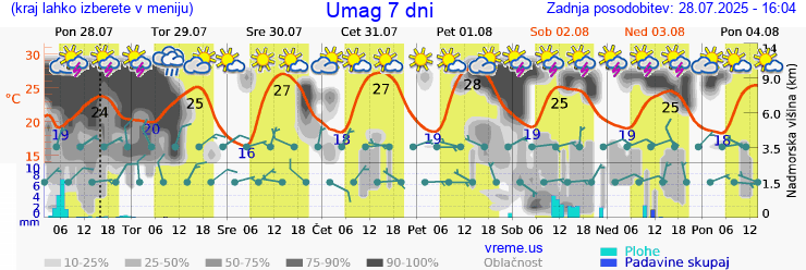 Vreme 7 dni