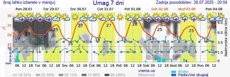 Vreme 7 dni