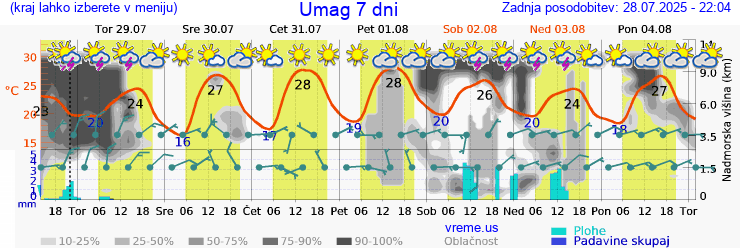 Vreme 7 dni