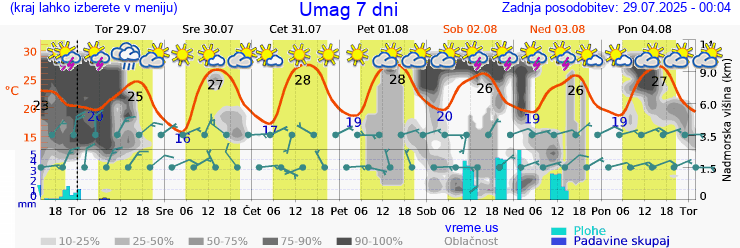 Vreme 7 dni
