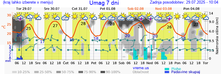 Vreme 7 dni