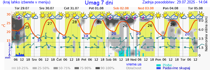 Vreme 7 dni