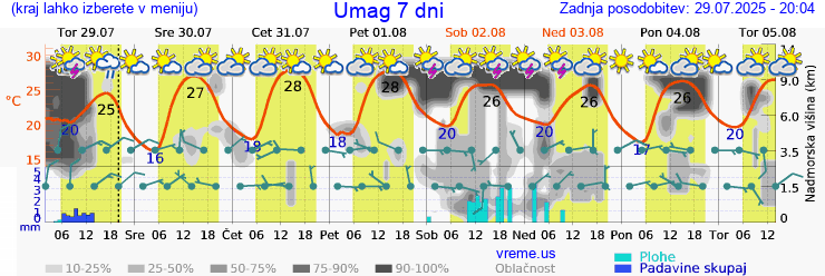 Vreme 7 dni