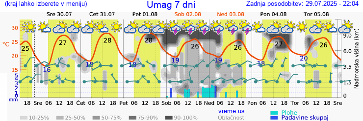 Vreme 7 dni