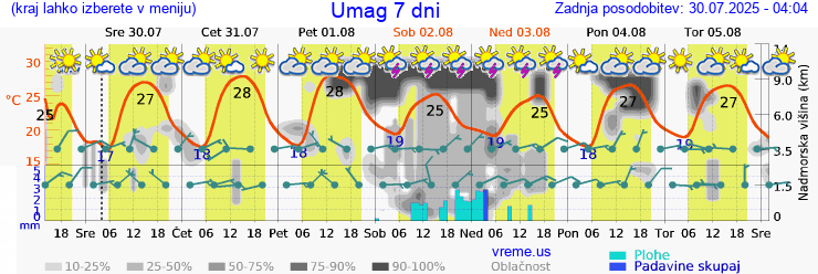 Vreme 7 dni