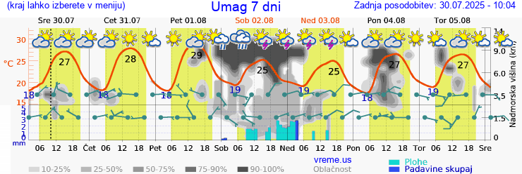 Vreme 7 dni