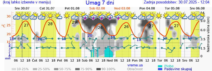 Vreme 7 dni