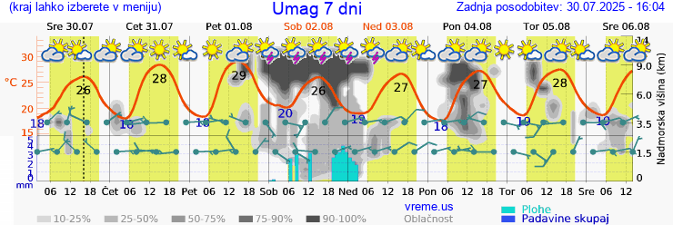 Vreme 7 dni