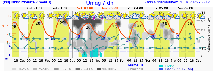 Vreme 7 dni
