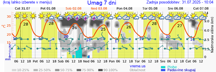 Vreme 7 dni