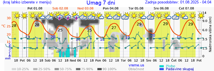 Vreme 7 dni