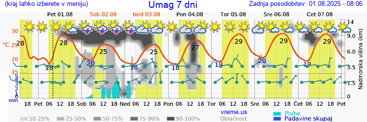 Vreme 7 dni