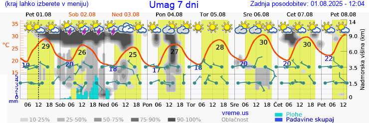 Vreme 7 dni