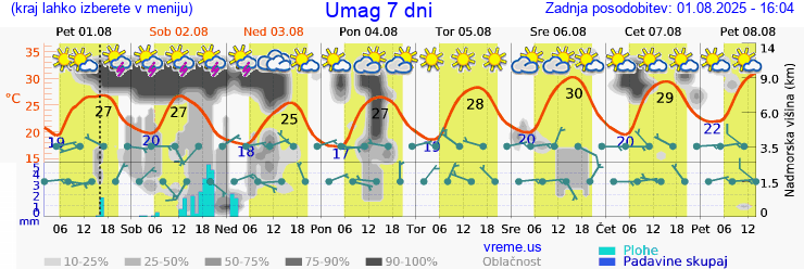 Vreme 7 dni