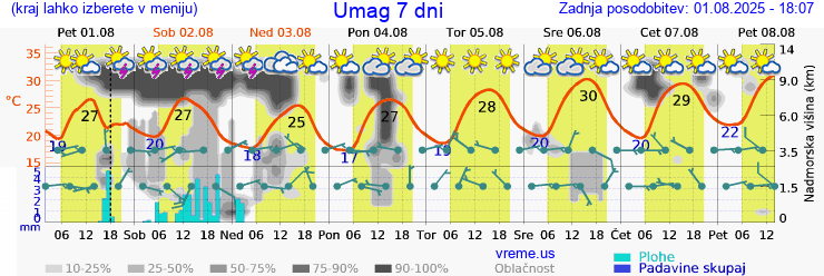 Vreme 7 dni