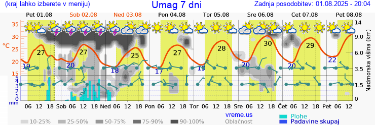 Vreme 7 dni