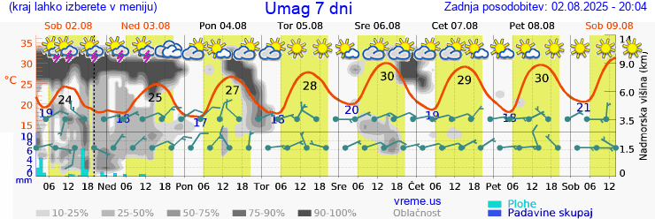 Vreme 7 dni