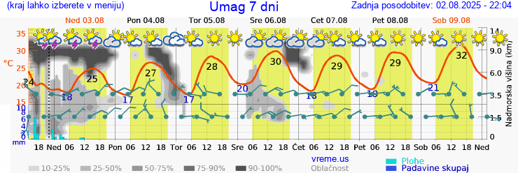 Vreme 7 dni