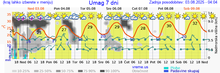 Vreme 7 dni