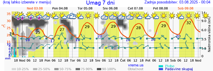 Vreme 7 dni