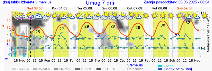 Vreme 7 dni
