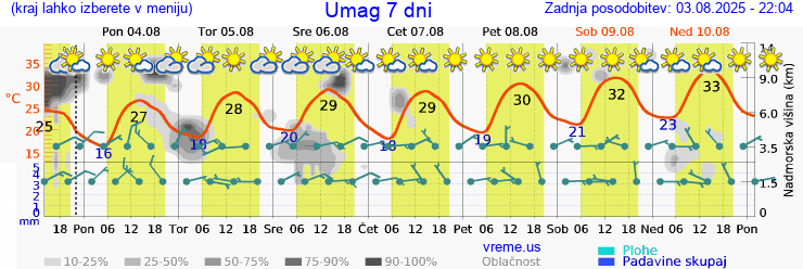 Vreme 7 dni