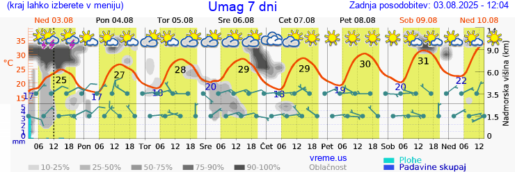 Vreme 7 dni