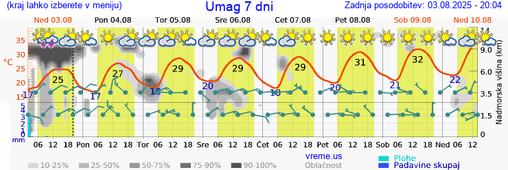 Vreme 7 dni