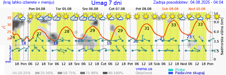 Vreme 7 dni