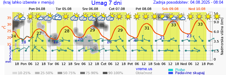 Vreme 7 dni