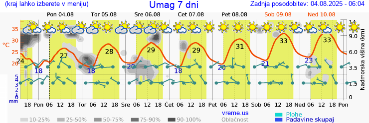 Vreme 7 dni