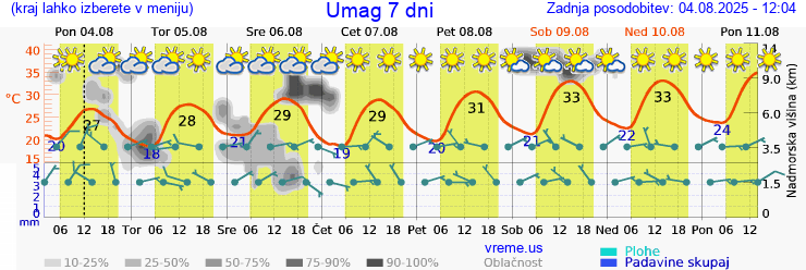 Vreme 7 dni