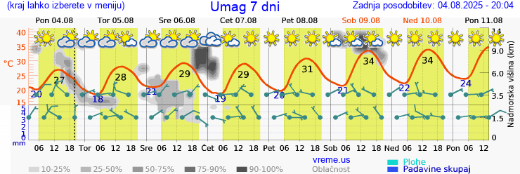 Vreme 7 dni
