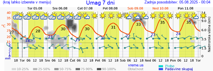 Vreme 7 dni