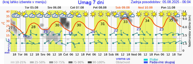 Vreme 7 dni