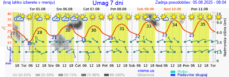 Vreme 7 dni