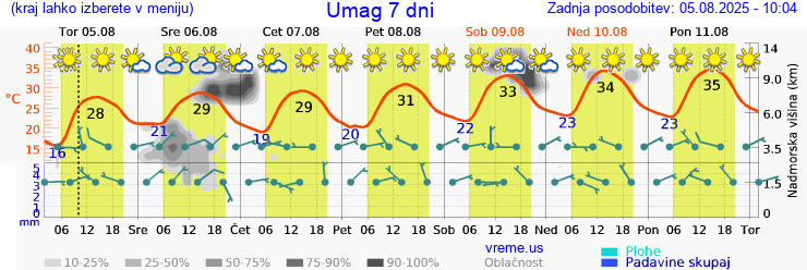 Vreme 7 dni