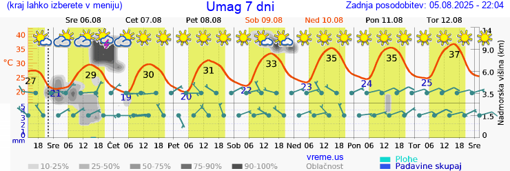 Vreme 7 dni