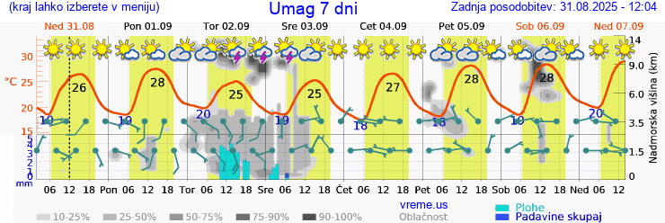 Vreme 7 dni