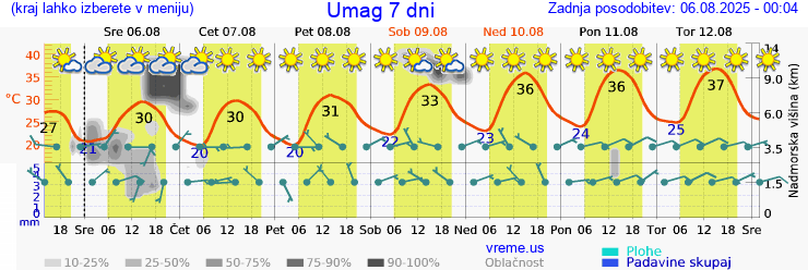 Vreme 7 dni