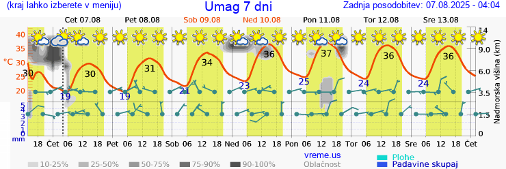 Vreme 7 dni