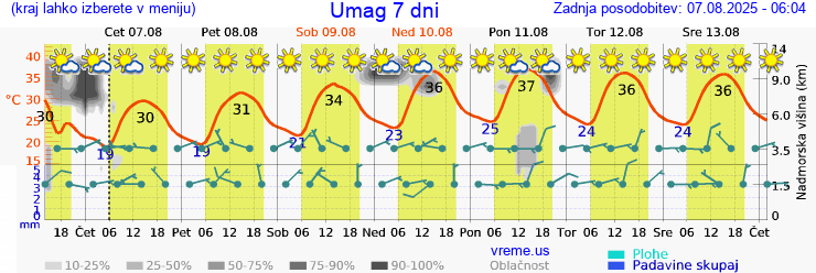 Vreme 7 dni