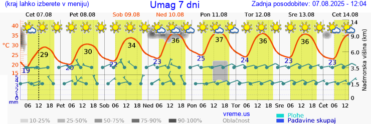 Vreme 7 dni