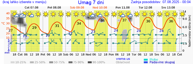 Vreme 7 dni